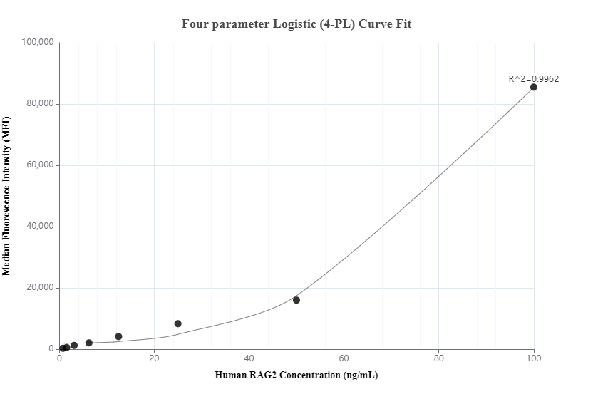 Cytometric bead array standard curve of MP00894-3